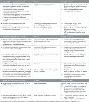 Regulatory assessment of nano-enabled health products in public health interest. Position of the scientific advisory board of the French National Agency for the Safety of Medicines and Health Products